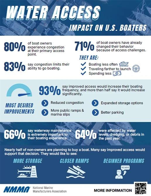Water Access: Impact on U.S. Boaters infographic